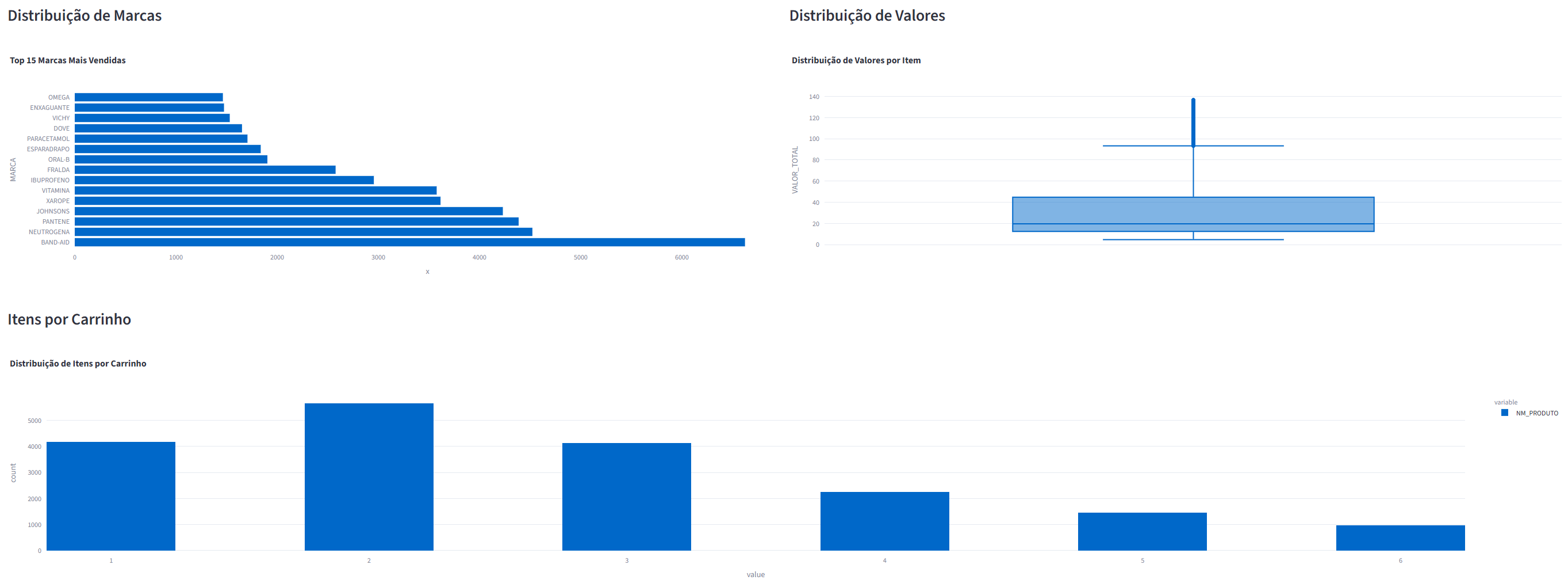 Distribuição de combinações por cesta no Basket Analysis.