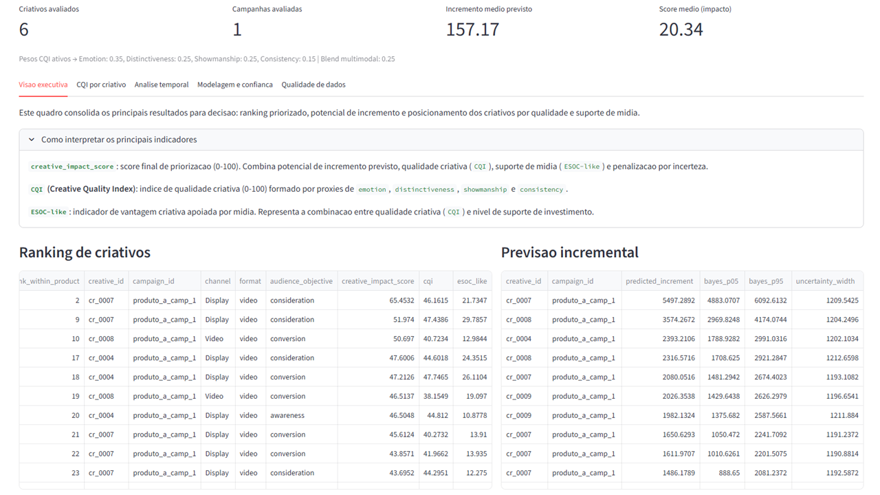 Painel geral do Creative Dividend Index: visão executiva, ranking e previsão incremental.