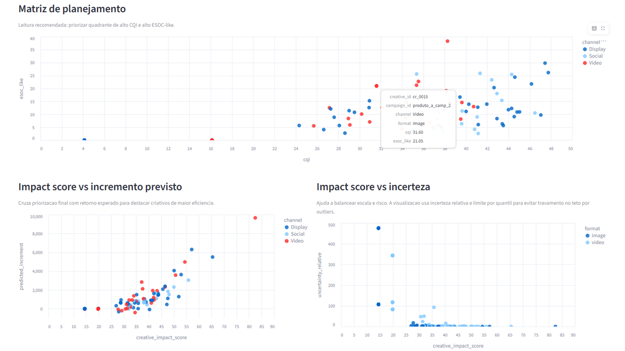 Matriz de planejamento e gráficos de impacto por campanha no Creative Dividend Index.