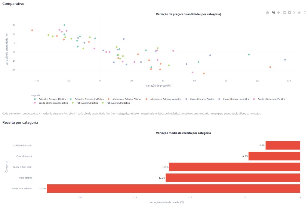 Relatório: dispersão variação de preço versus quantidade por categoria e variação média de receita por departamento.