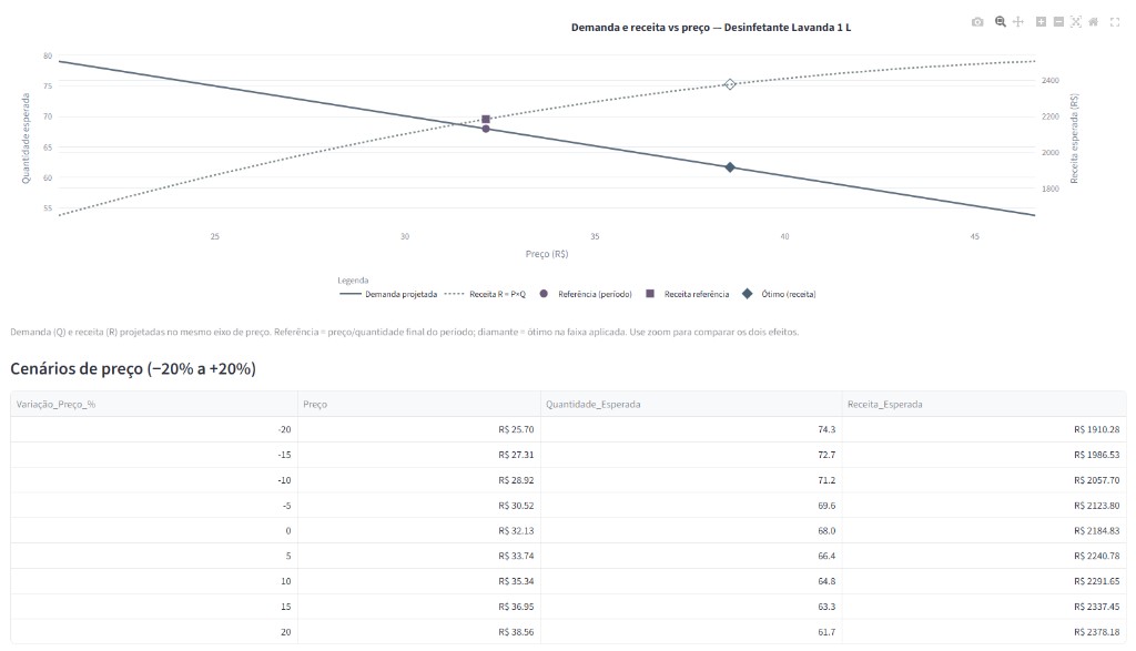 Relatório: gráfico de demanda e receita versus preço com tabela de cenários de menos vinte a mais vinte por cento.
