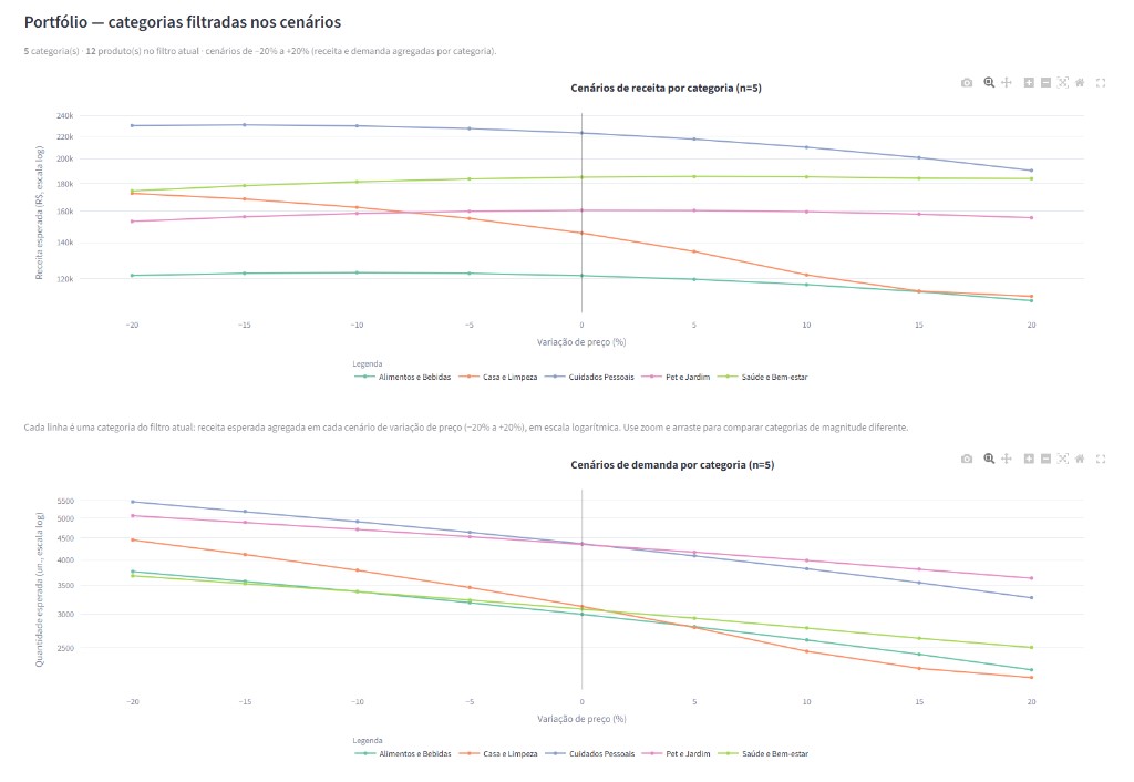 Relatório: cenários agregados de receita e demanda por categoria para variações de preço de menos vinte a mais vinte por cento.