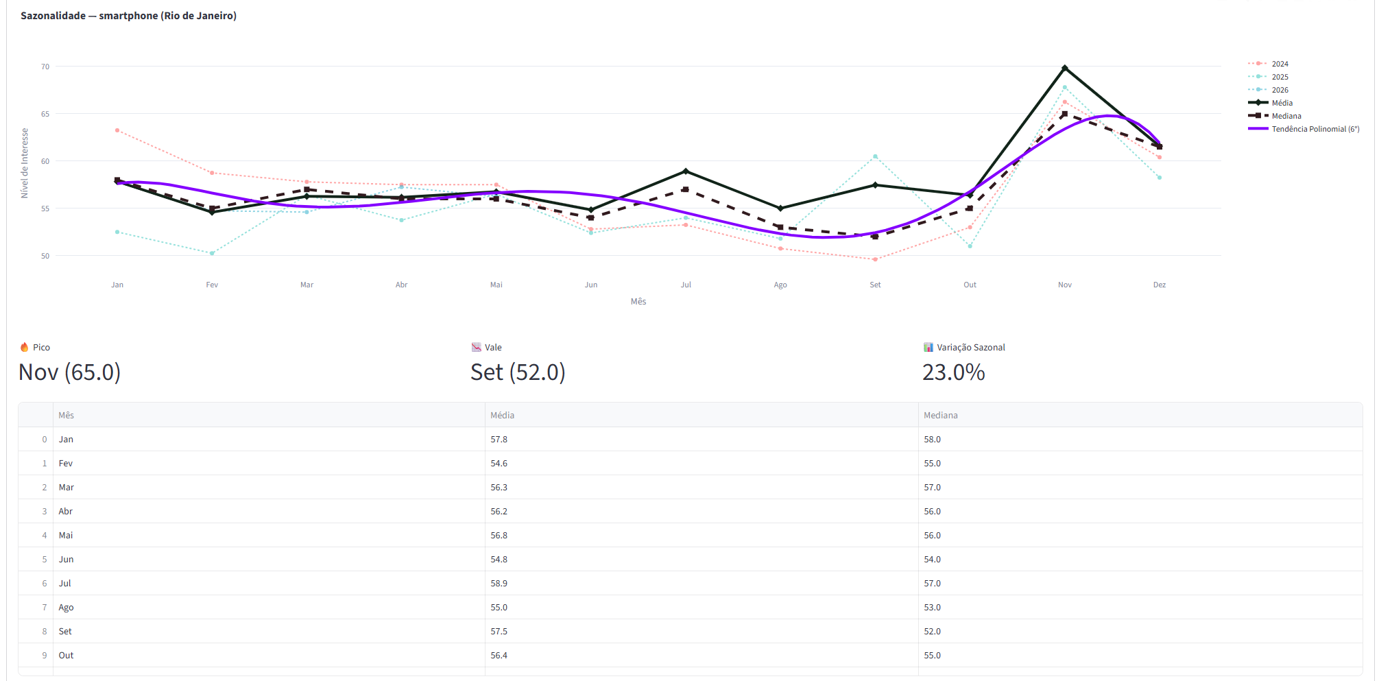 Segundo recorte de picos por estado no Trends Analyzer.