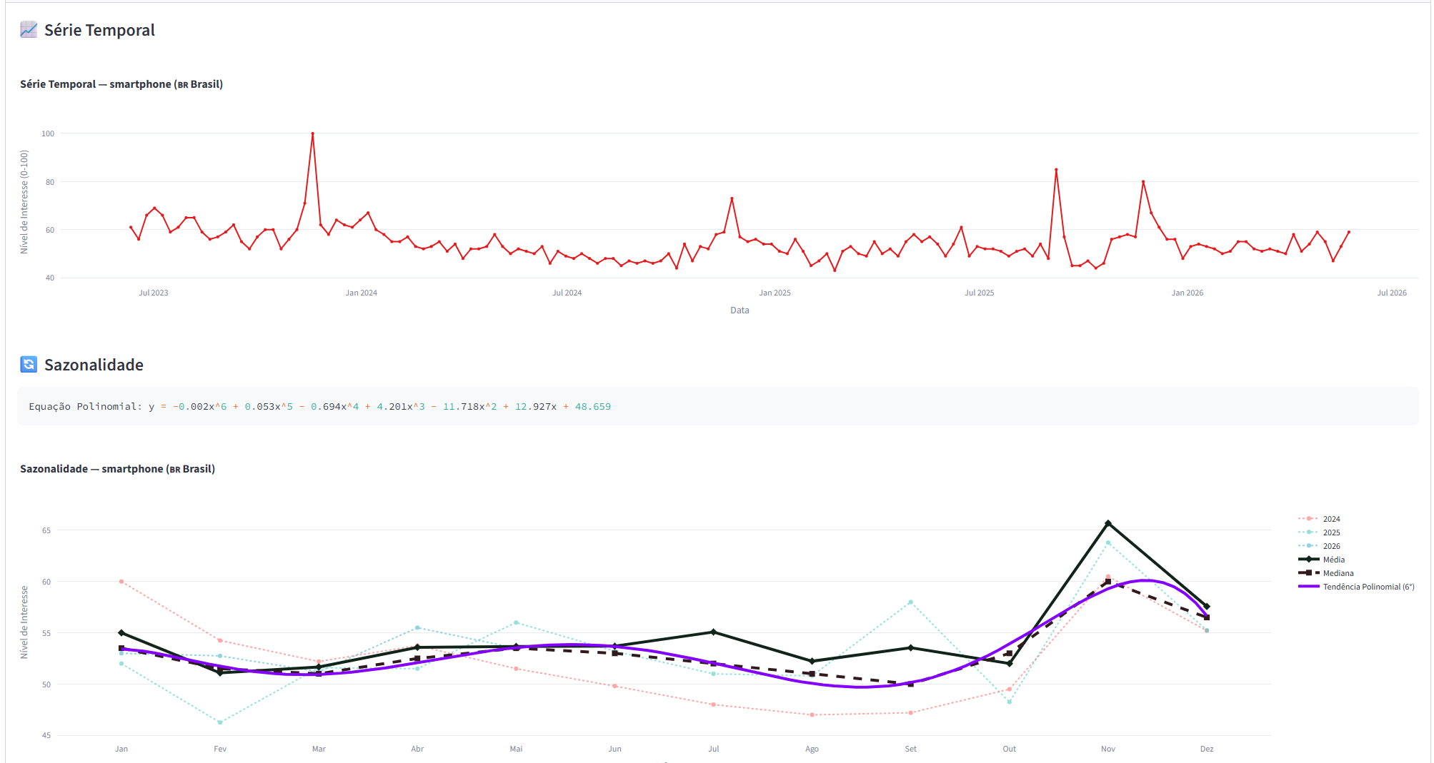 Série temporal de interesse de busca no Trends Analyzer.